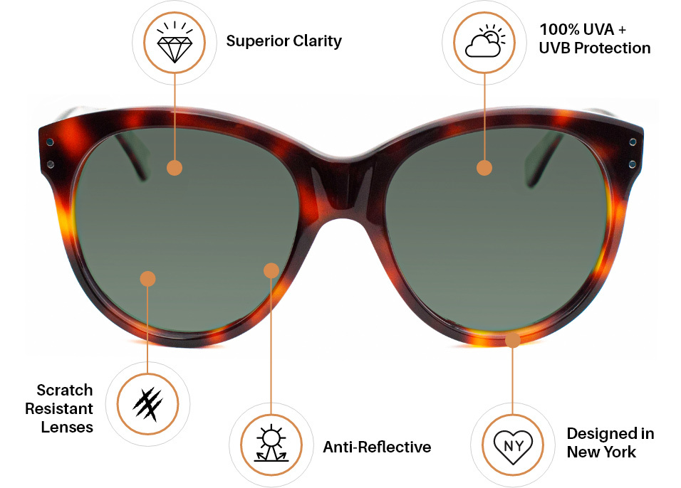 Sunglasses showing the features: Scratch resistant lenses, Anti-Reflective, Mineral Glass Polarized Lenses, 100% UVA + UVB Protection, Superior Clarity, Designed in America